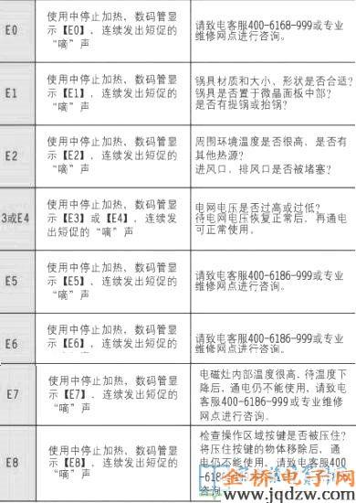 您的森歌集成灶电磁炉显示e4故障代码,这通常意味着什么问题?