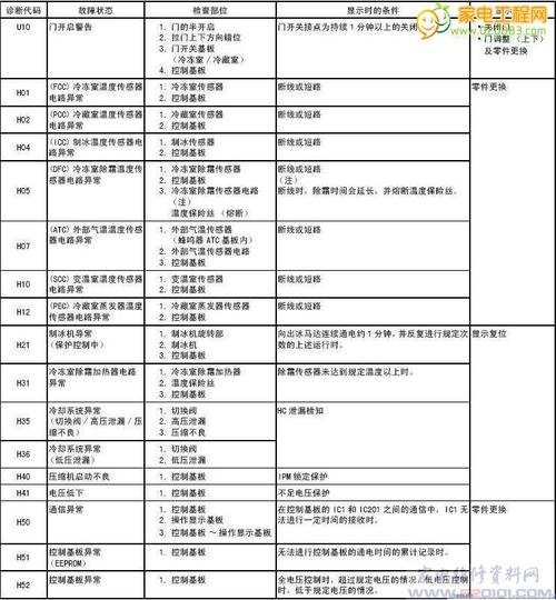 松下冰箱h29出现故障,可能是什么原因导致的?