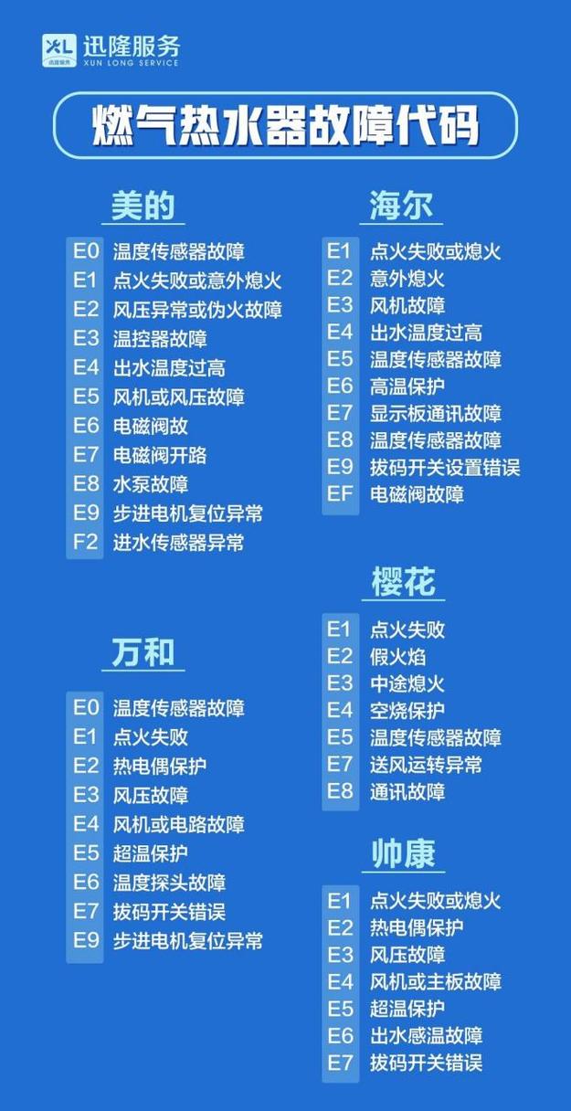 燃气壁挂炉热水器显示e6故障码意味着什么,该如何解决?