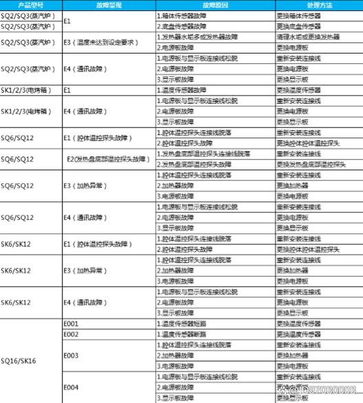 帅康集成灶显示故障代码E2是什么原因?