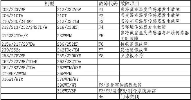 美的冰箱显示f0故障代码代表什么?