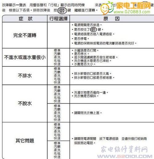 三洋洗衣机E11故障码解析及解决方法