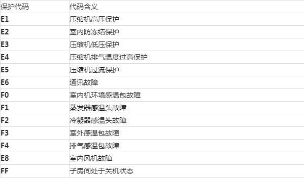 麦克维尔空调风管机出现故障代码L5是什么原因?