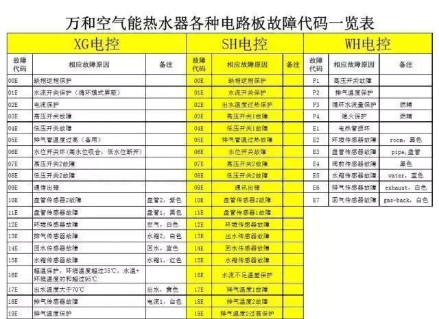 哈唯空气能热水器显示故障码e18是什么原因?