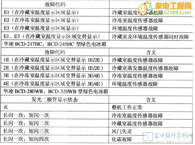 三星冰箱d5是什么故障代码