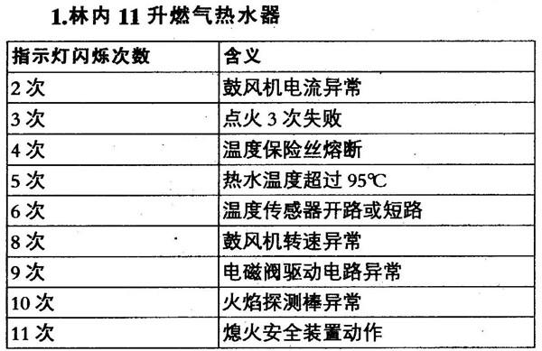 林内热水器显示故障码11,这究竟意味着什么?