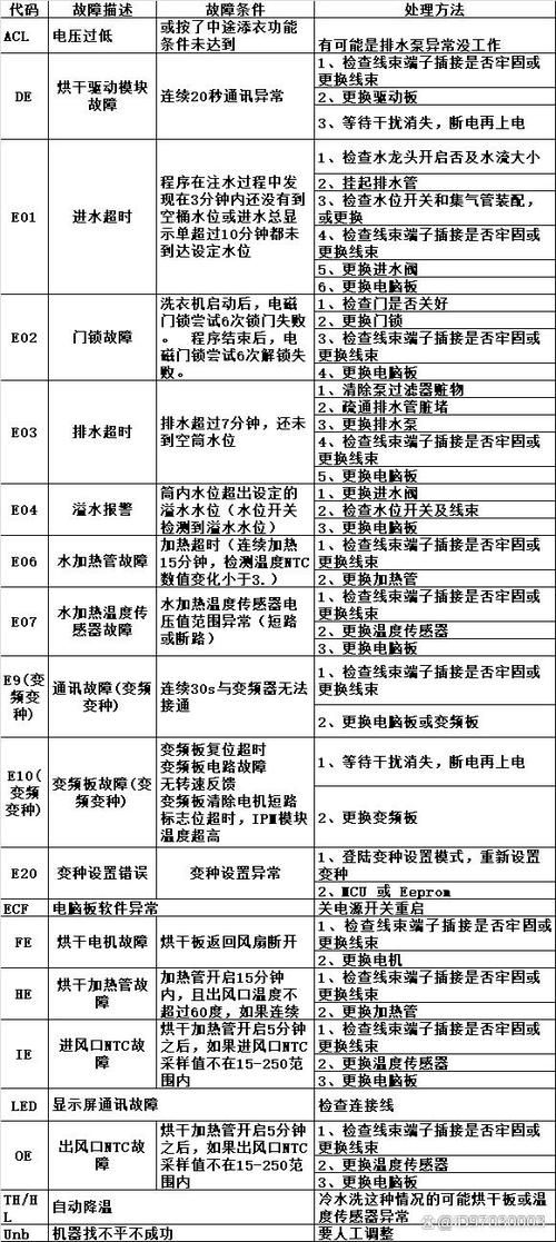 长虹洗衣机显示故障码e0,如何解决?